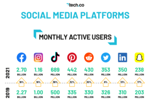 소셜미디 사용자 증가 인포그래픽