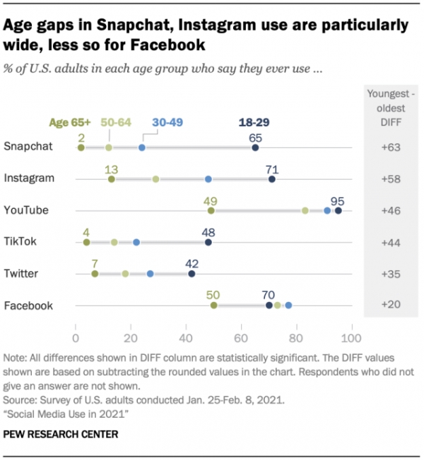 인스타그램이나 스냅쳇 같은 앱을 사용하는 젊은 층이 많은 반면 페이스북과 유튜브는 노년층에서 사용이 두드러졌다. 사진=퓨 리서치 센터