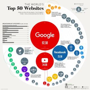 세계에서 가장 인기 있는 웹사이트는?