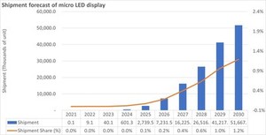 옴디아, 마이크로 LED 디스플레이 시장, 2023년까지 5,170만 대 규모로 성장 예상